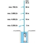 Gardena Tauch-Druckpumpe 5900/4 inox